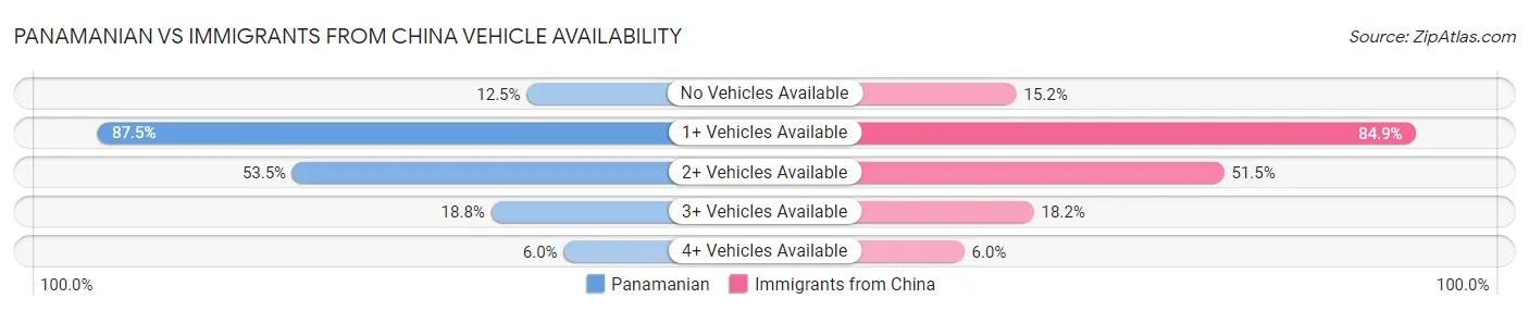 Panamanian vs Immigrants from China Vehicle Availability