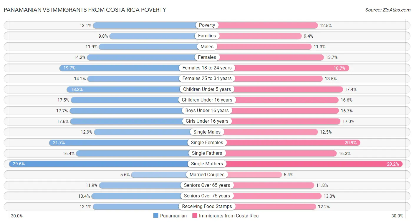 Panamanian vs Immigrants from Costa Rica Poverty