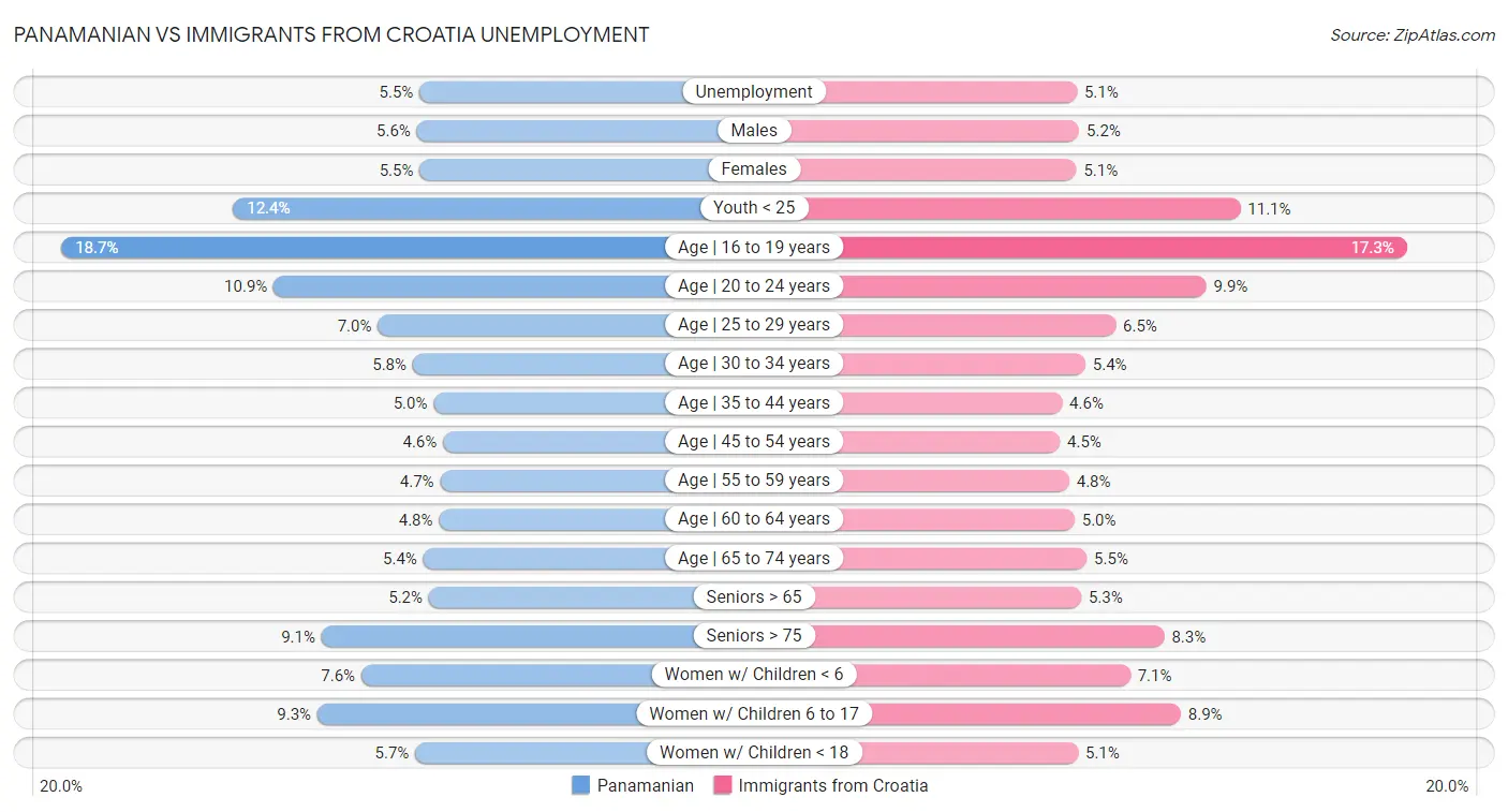 Panamanian vs Immigrants from Croatia Unemployment
