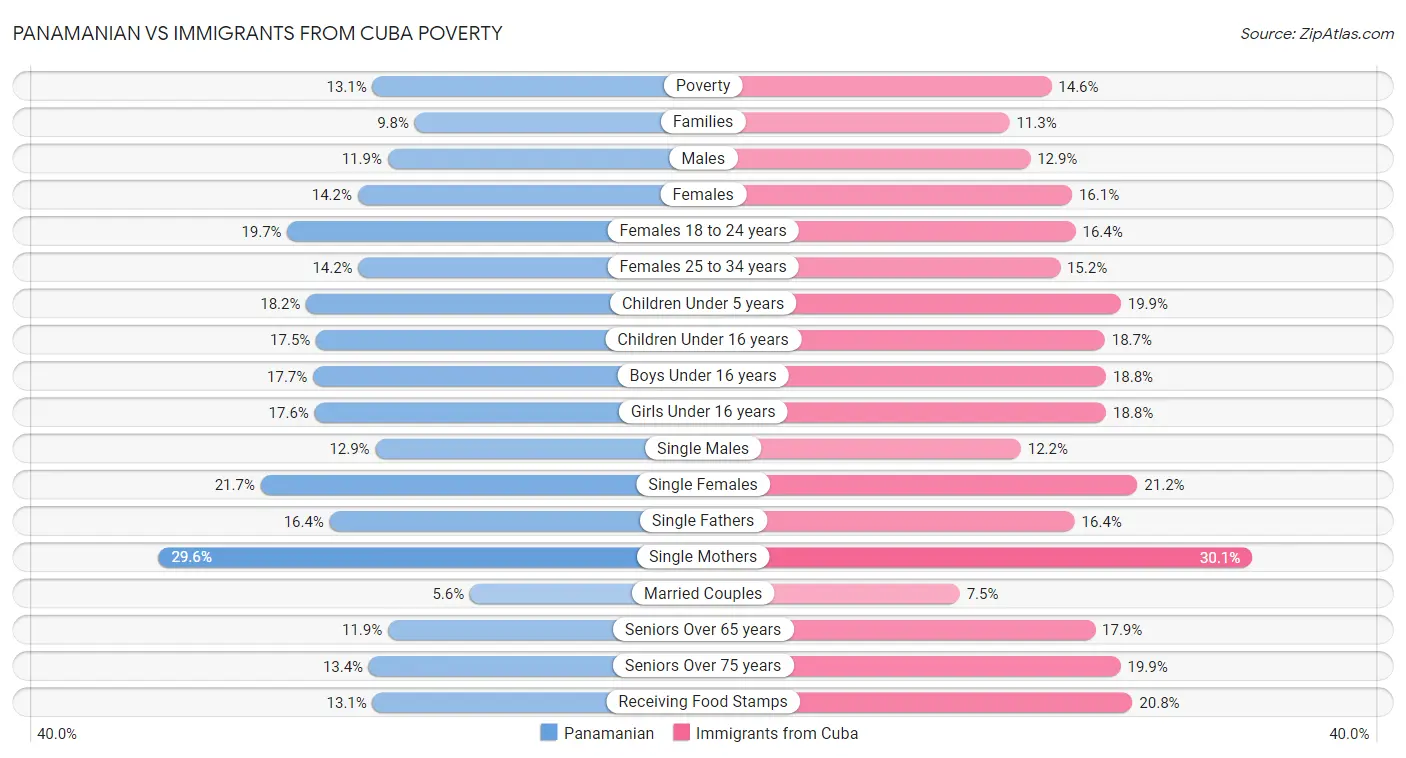 Panamanian vs Immigrants from Cuba Poverty