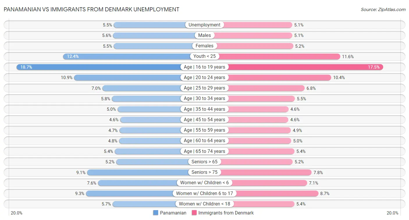 Panamanian vs Immigrants from Denmark Unemployment