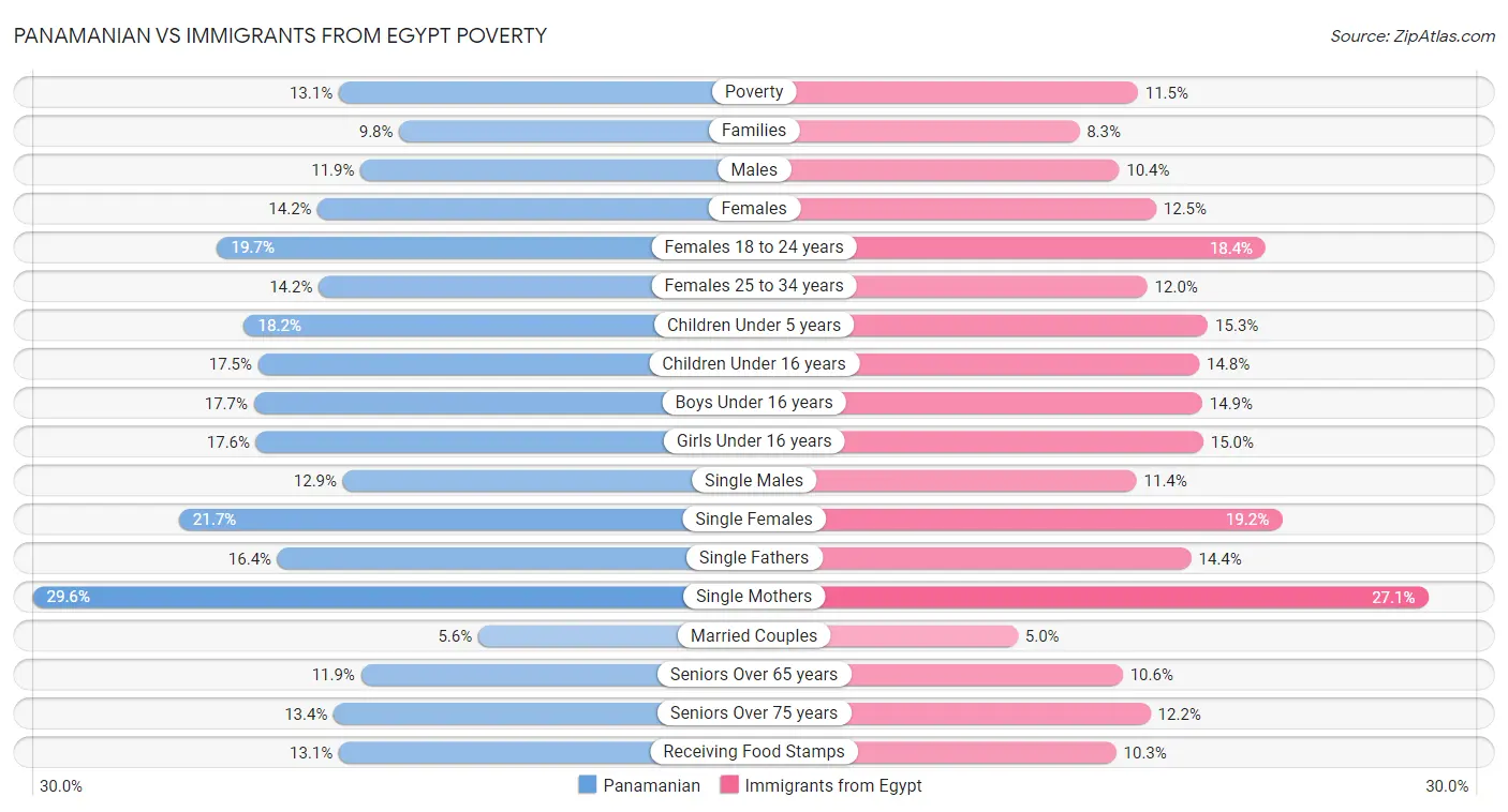 Panamanian vs Immigrants from Egypt Poverty