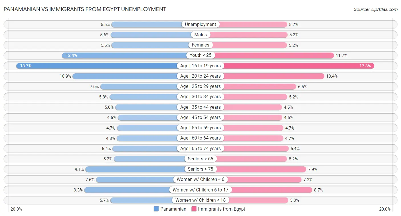 Panamanian vs Immigrants from Egypt Unemployment