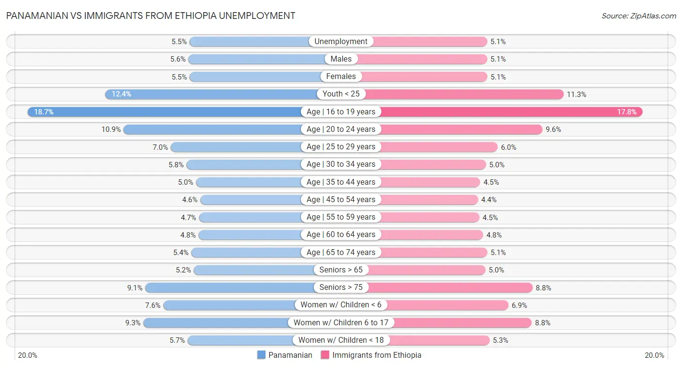 Panamanian vs Immigrants from Ethiopia Unemployment