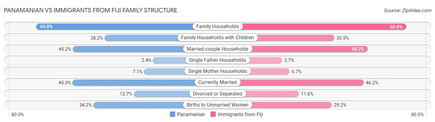 Panamanian vs Immigrants from Fiji Family Structure