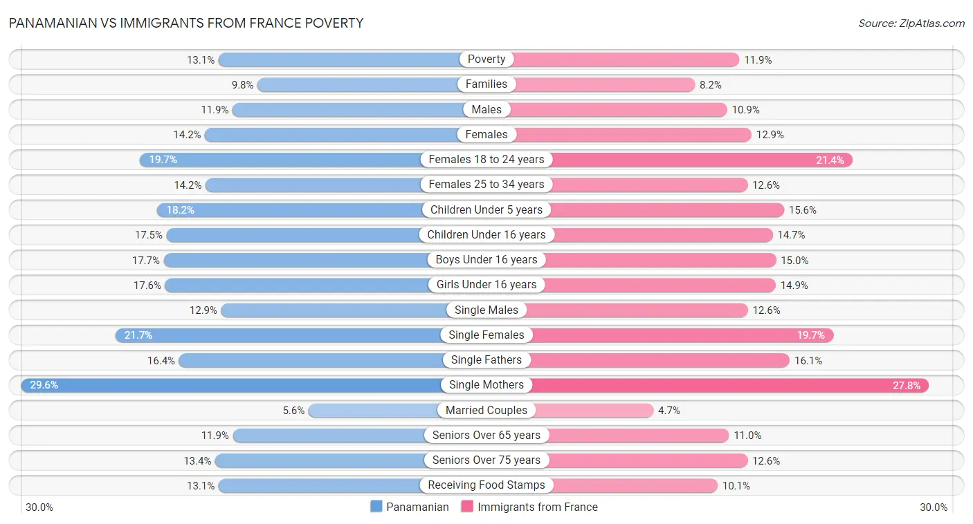 Panamanian vs Immigrants from France Poverty