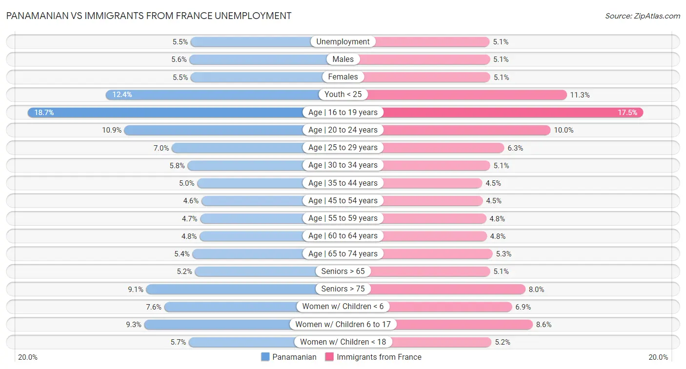 Panamanian vs Immigrants from France Unemployment