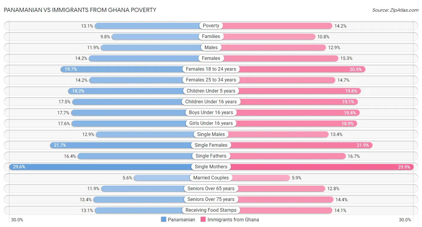 Panamanian vs Immigrants from Ghana Poverty