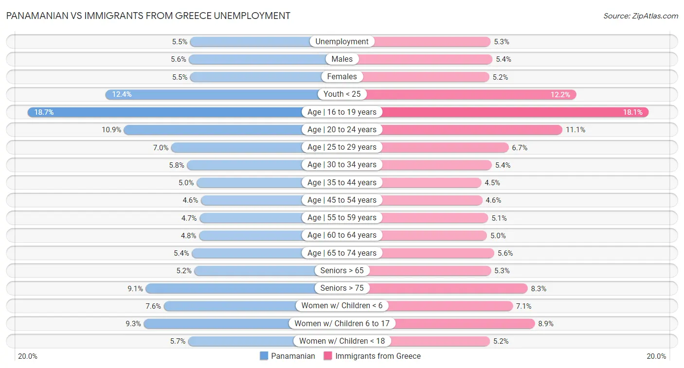 Panamanian vs Immigrants from Greece Unemployment