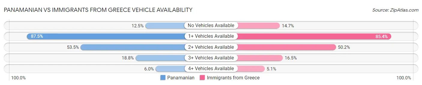Panamanian vs Immigrants from Greece Vehicle Availability