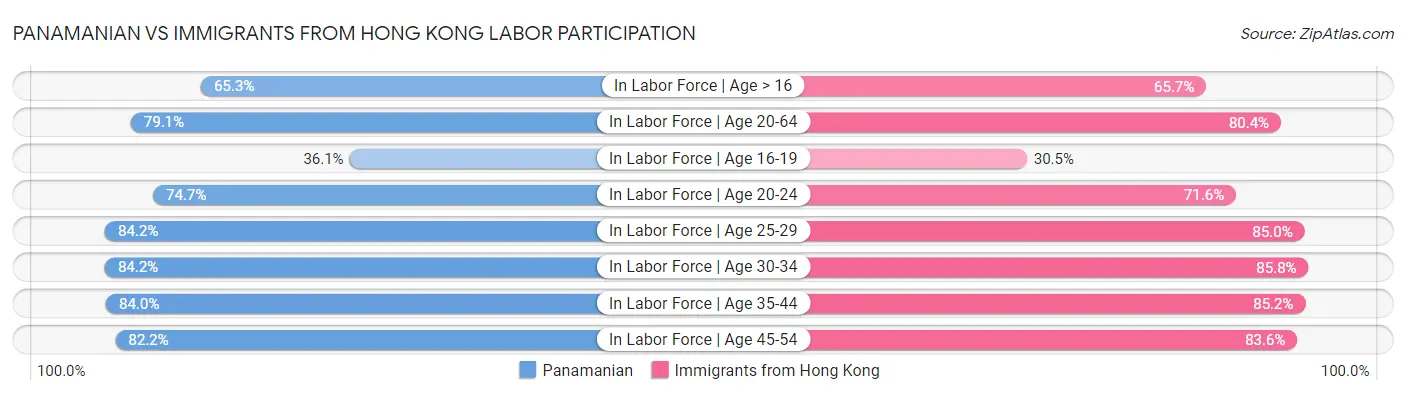 Panamanian vs Immigrants from Hong Kong Labor Participation