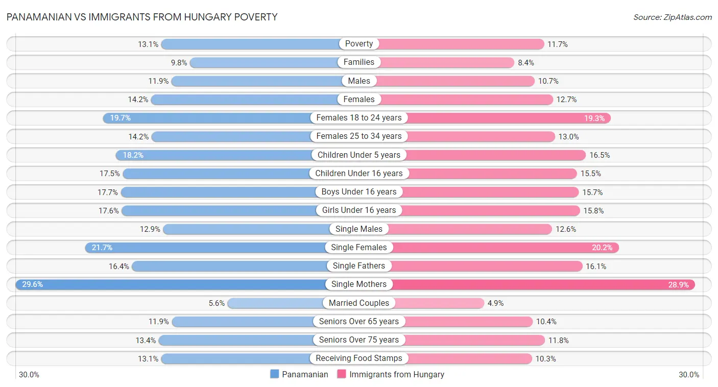 Panamanian vs Immigrants from Hungary Poverty