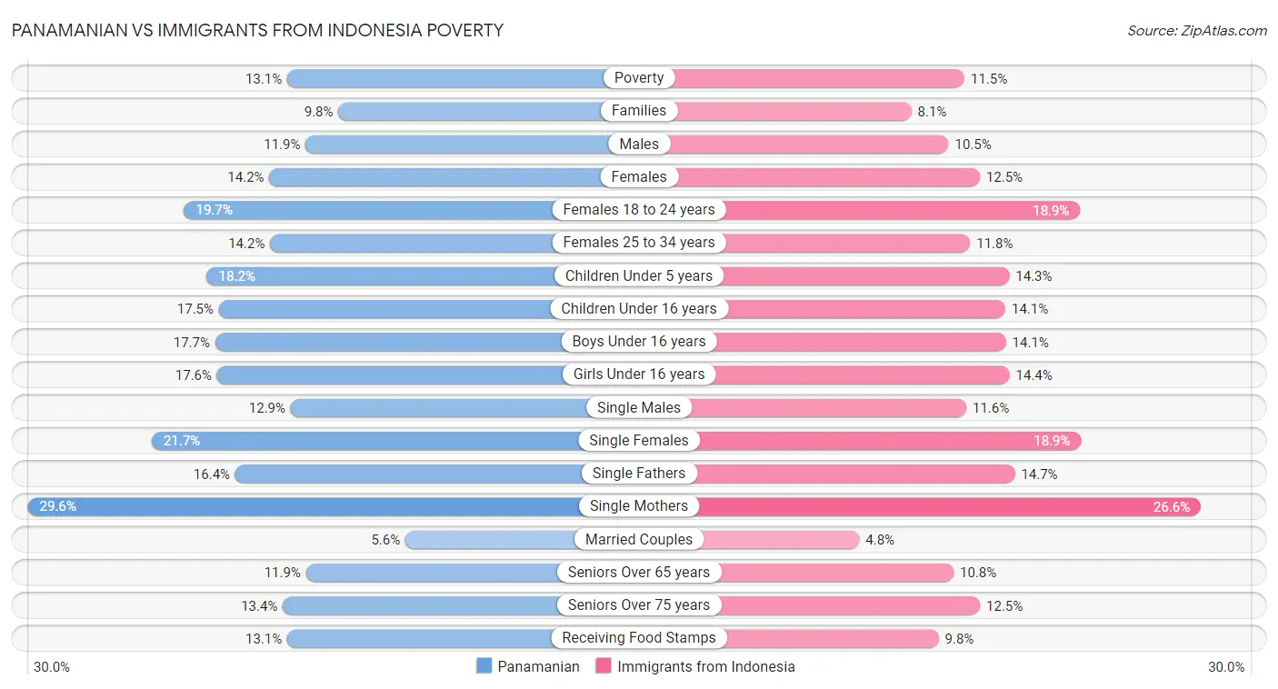 Panamanian vs Immigrants from Indonesia Poverty
