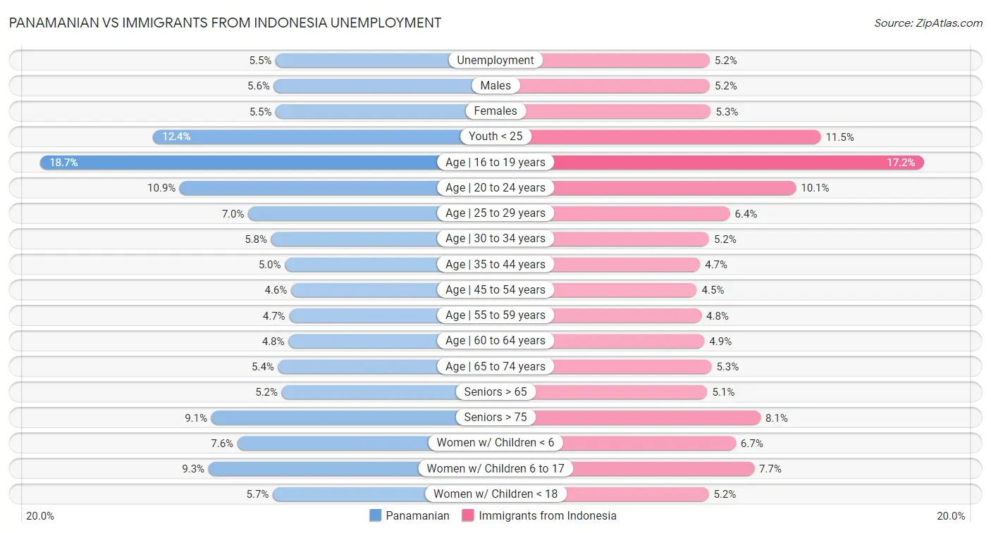 Panamanian vs Immigrants from Indonesia Unemployment