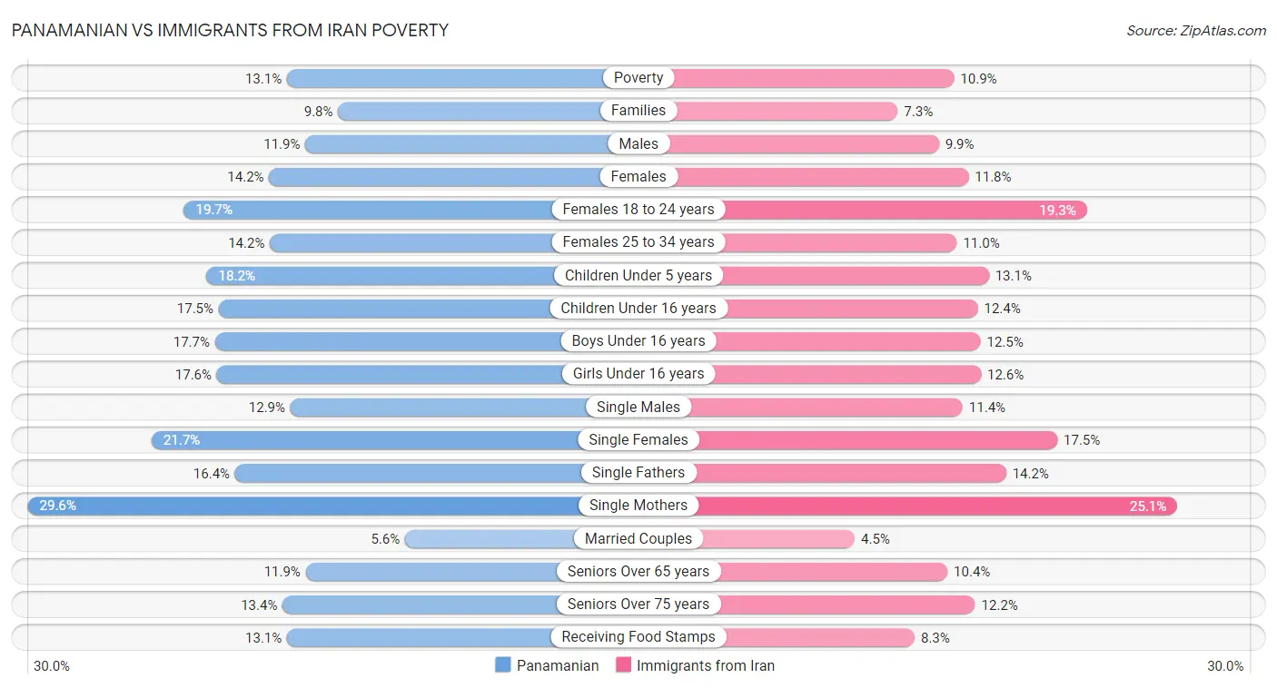 Panamanian vs Immigrants from Iran Poverty