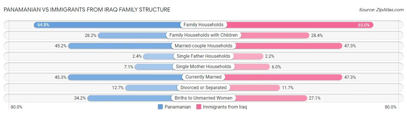 Panamanian vs Immigrants from Iraq Family Structure