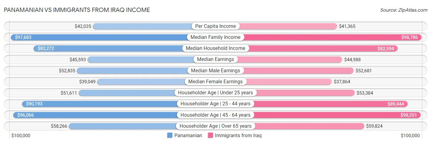 Panamanian vs Immigrants from Iraq Income