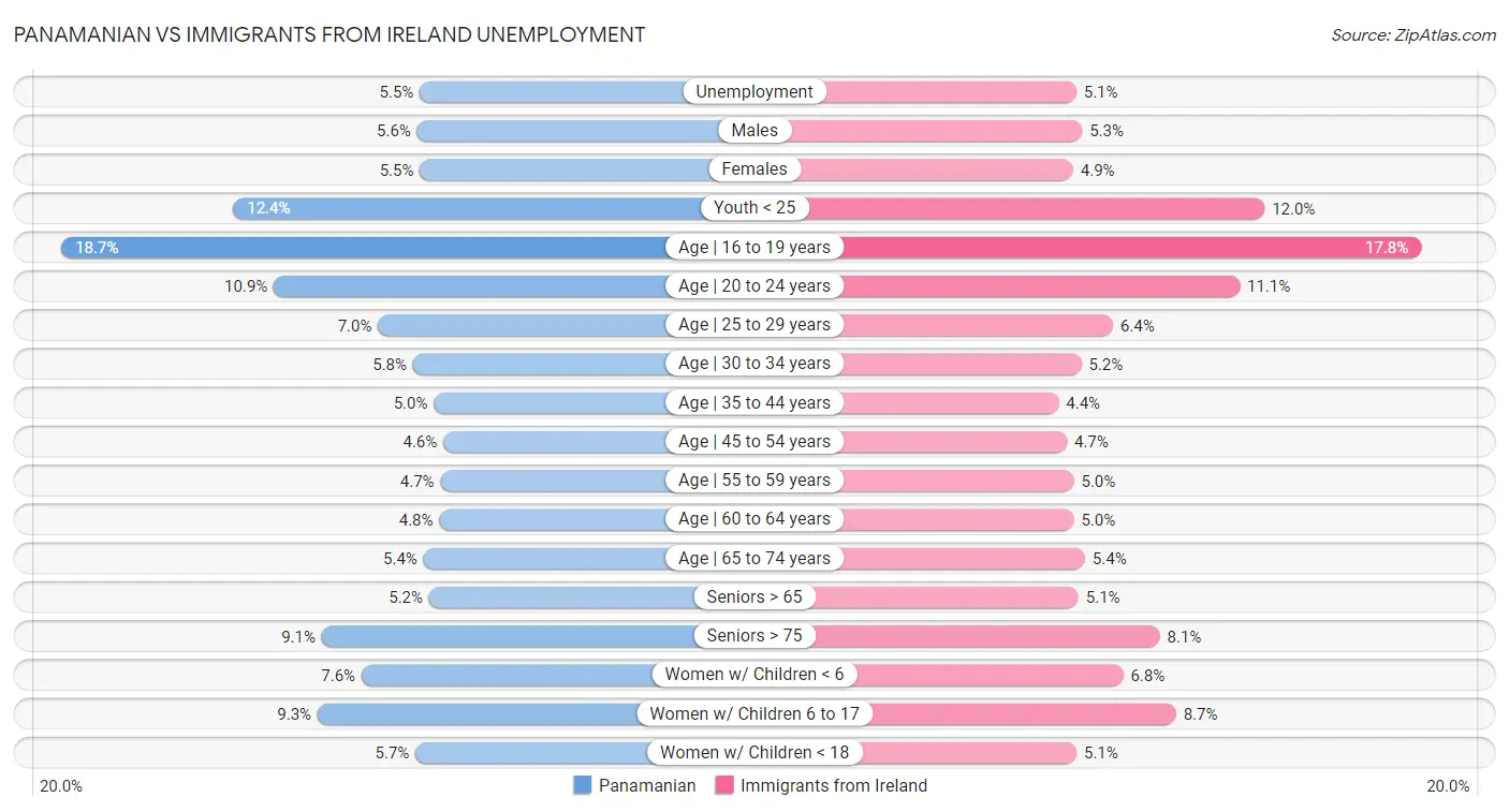 Panamanian vs Immigrants from Ireland Unemployment
