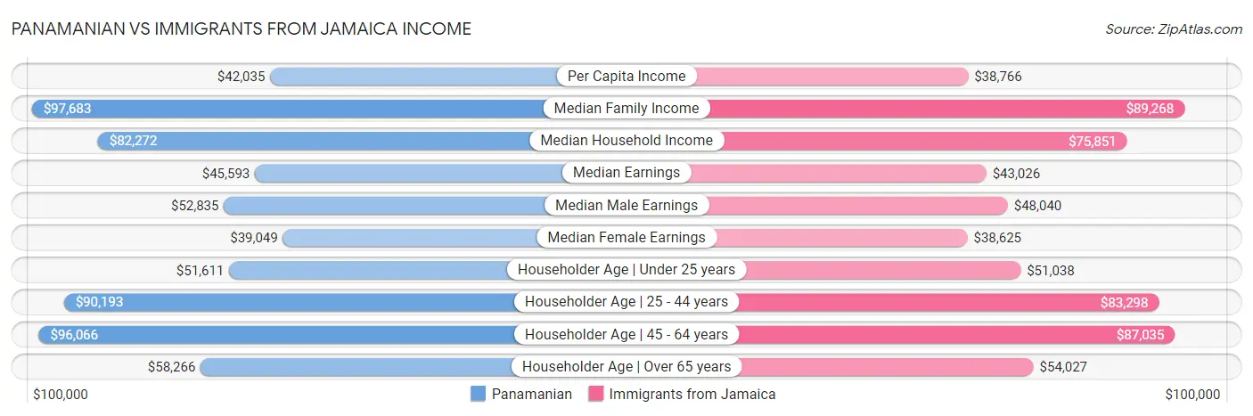 Panamanian vs Immigrants from Jamaica Income