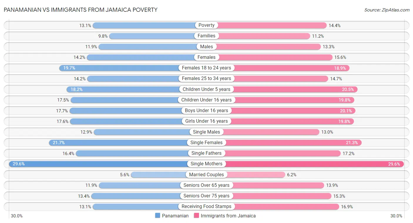 Panamanian vs Immigrants from Jamaica Poverty