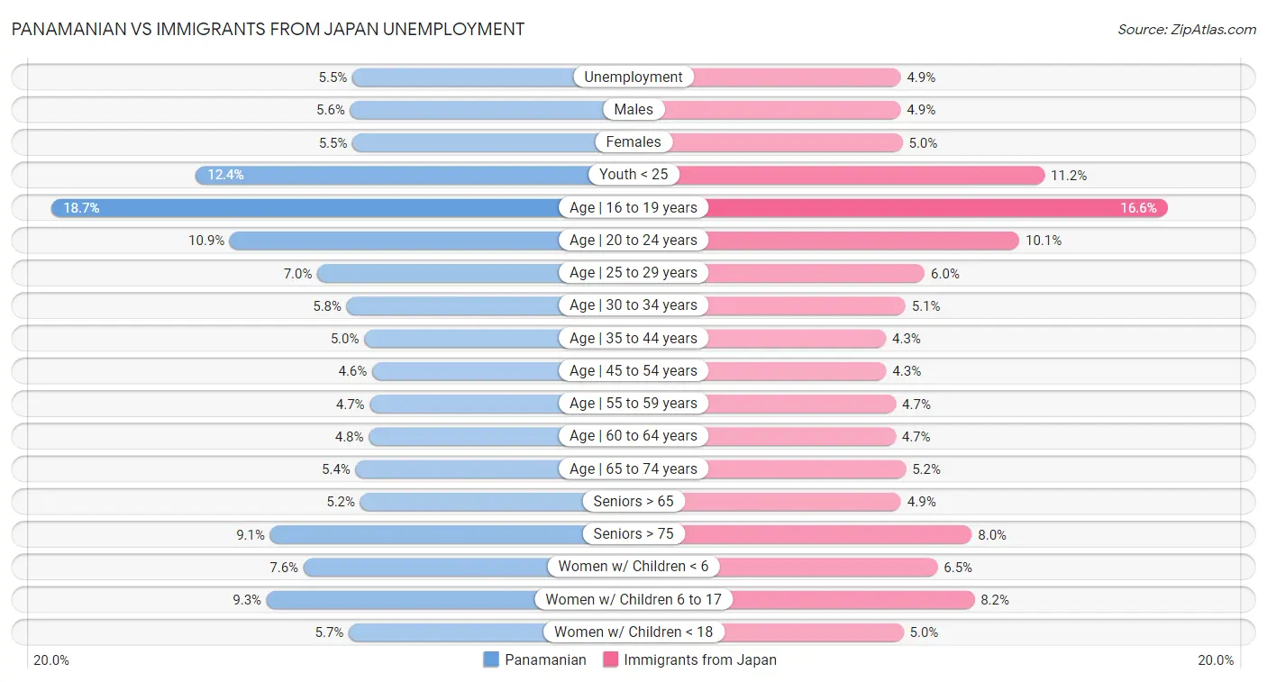 Panamanian vs Immigrants from Japan Unemployment
