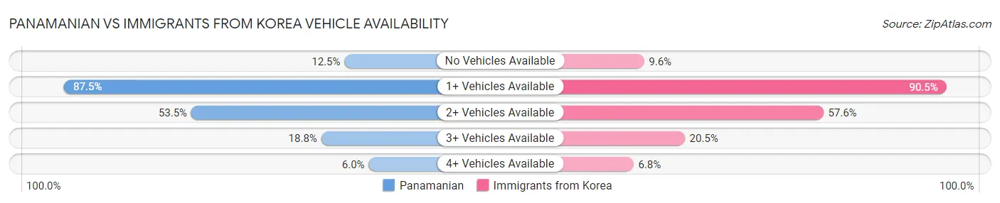 Panamanian vs Immigrants from Korea Vehicle Availability
