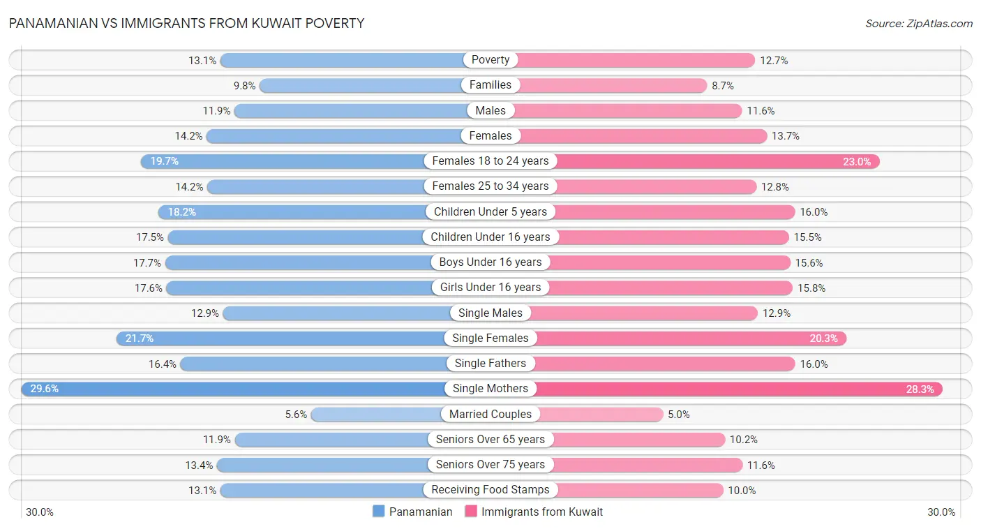 Panamanian vs Immigrants from Kuwait Poverty