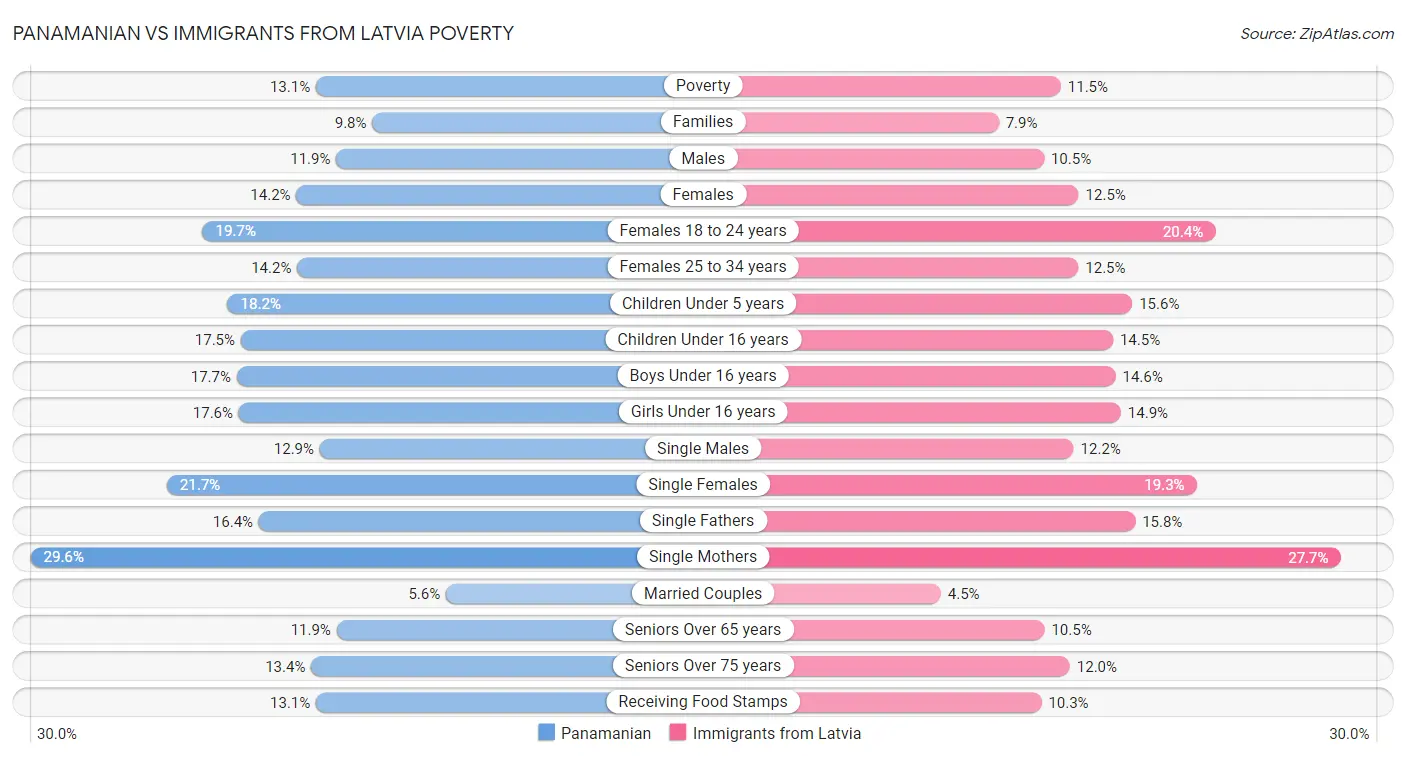 Panamanian vs Immigrants from Latvia Poverty