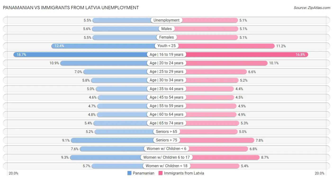 Panamanian vs Immigrants from Latvia Unemployment