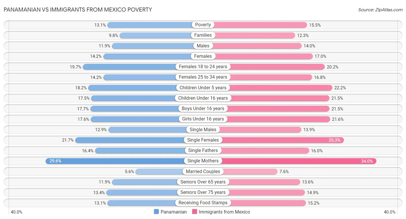 Panamanian vs Immigrants from Mexico Poverty