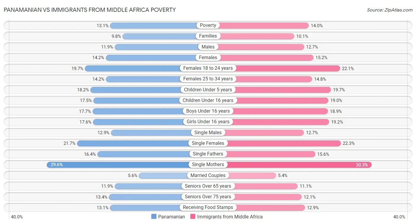 Panamanian vs Immigrants from Middle Africa Poverty
