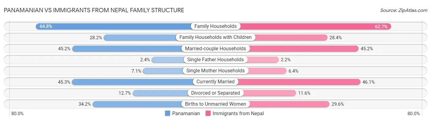 Panamanian vs Immigrants from Nepal Family Structure