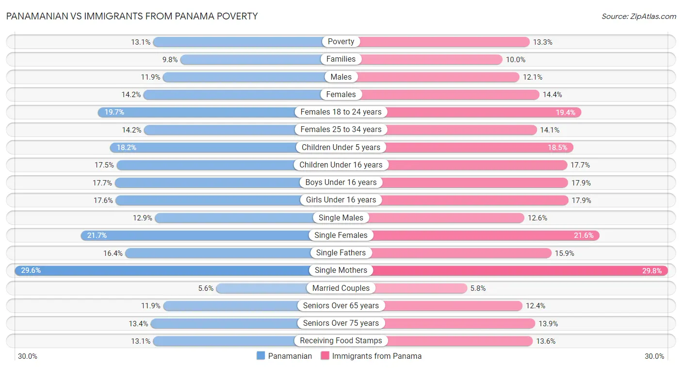 Panamanian vs Immigrants from Panama Poverty