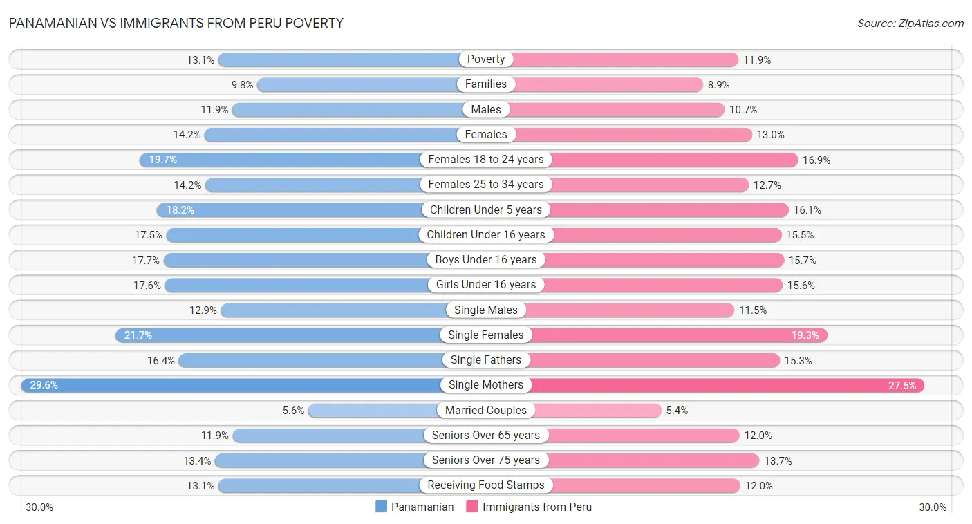 Panamanian vs Immigrants from Peru Poverty