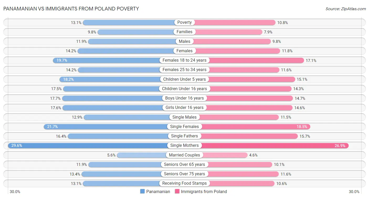 Panamanian vs Immigrants from Poland Poverty