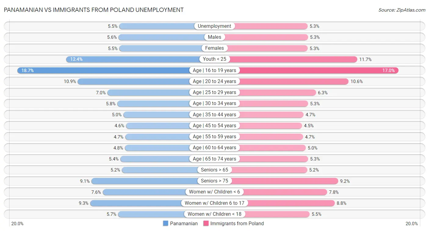 Panamanian vs Immigrants from Poland Unemployment