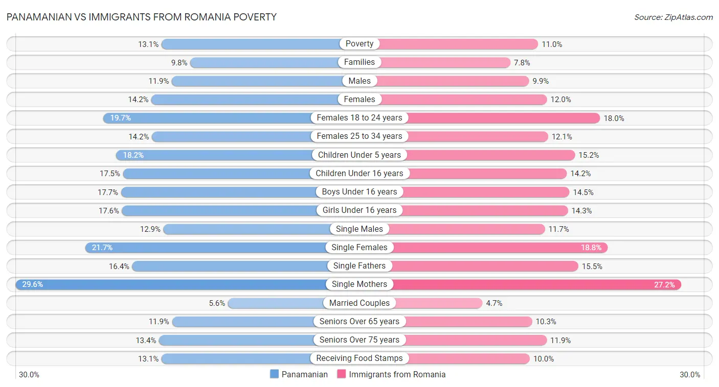 Panamanian vs Immigrants from Romania Poverty