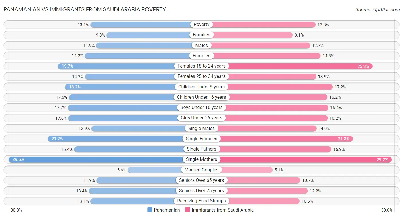 Panamanian vs Immigrants from Saudi Arabia Poverty