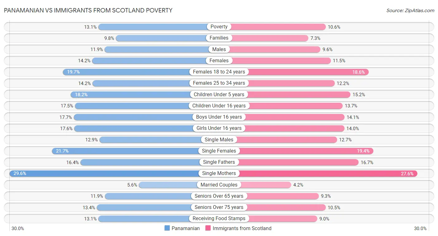 Panamanian vs Immigrants from Scotland Poverty