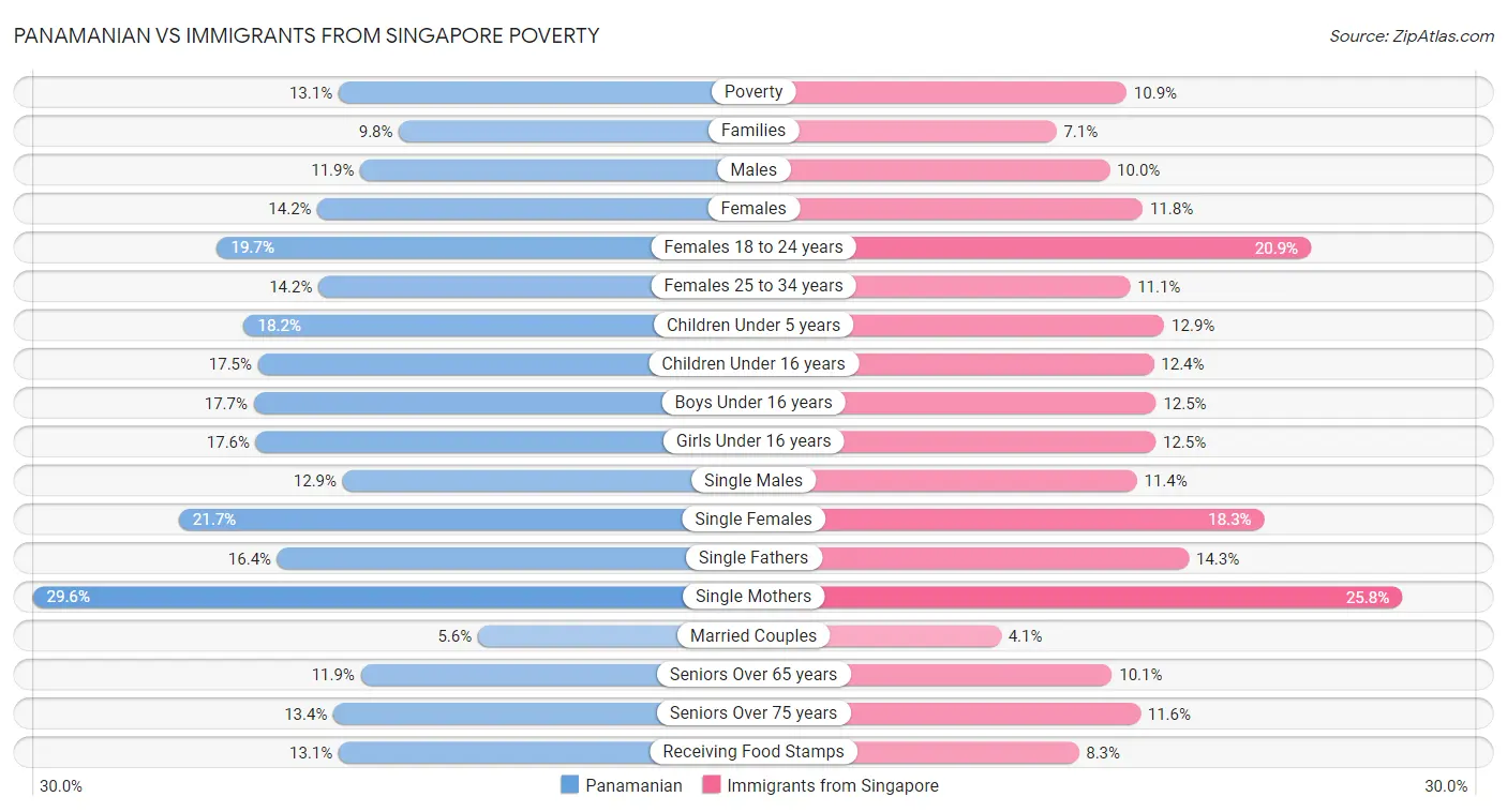 Panamanian vs Immigrants from Singapore Poverty
