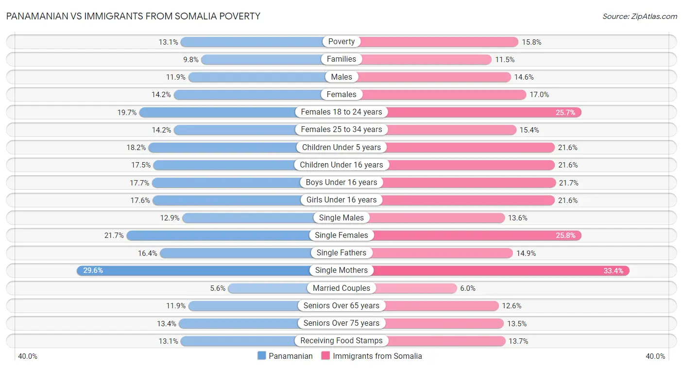 Panamanian vs Immigrants from Somalia Poverty