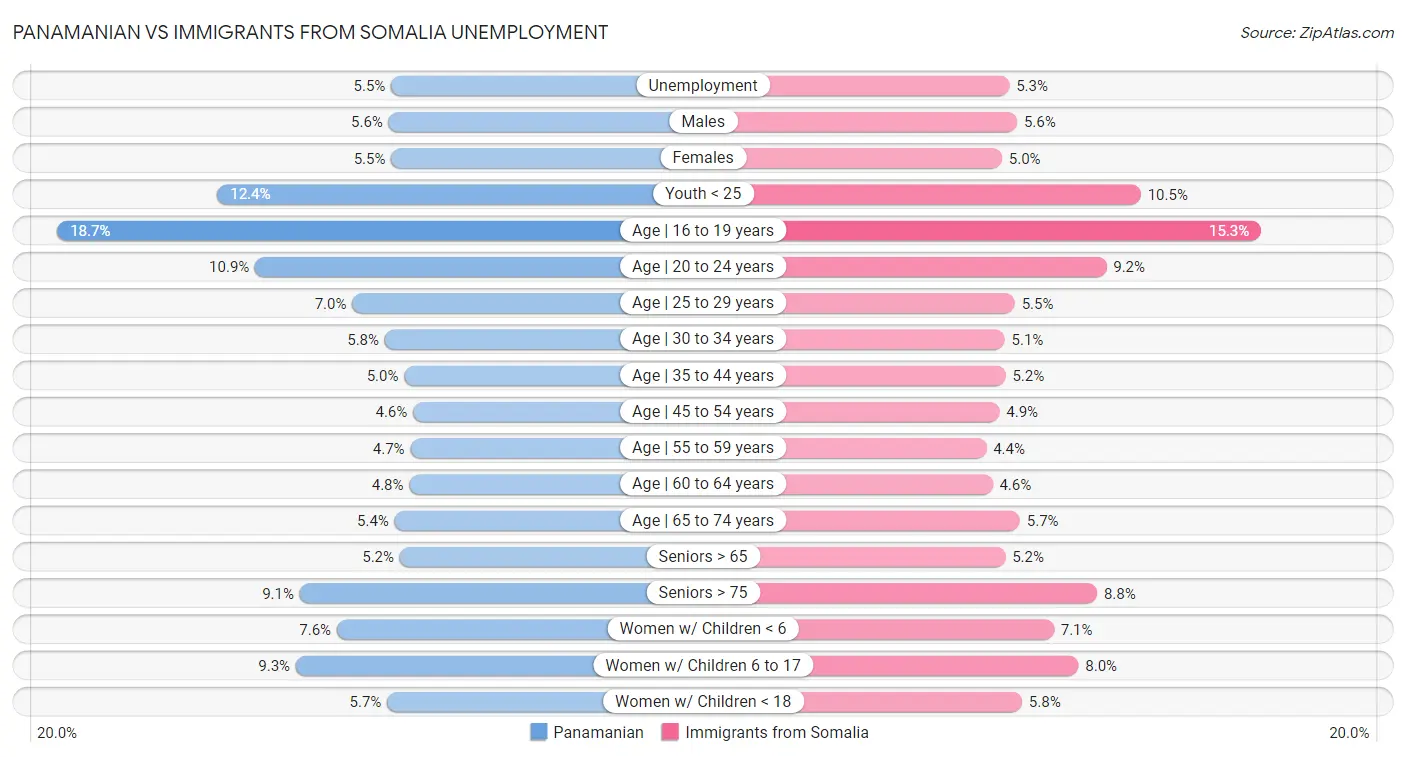 Panamanian vs Immigrants from Somalia Unemployment
