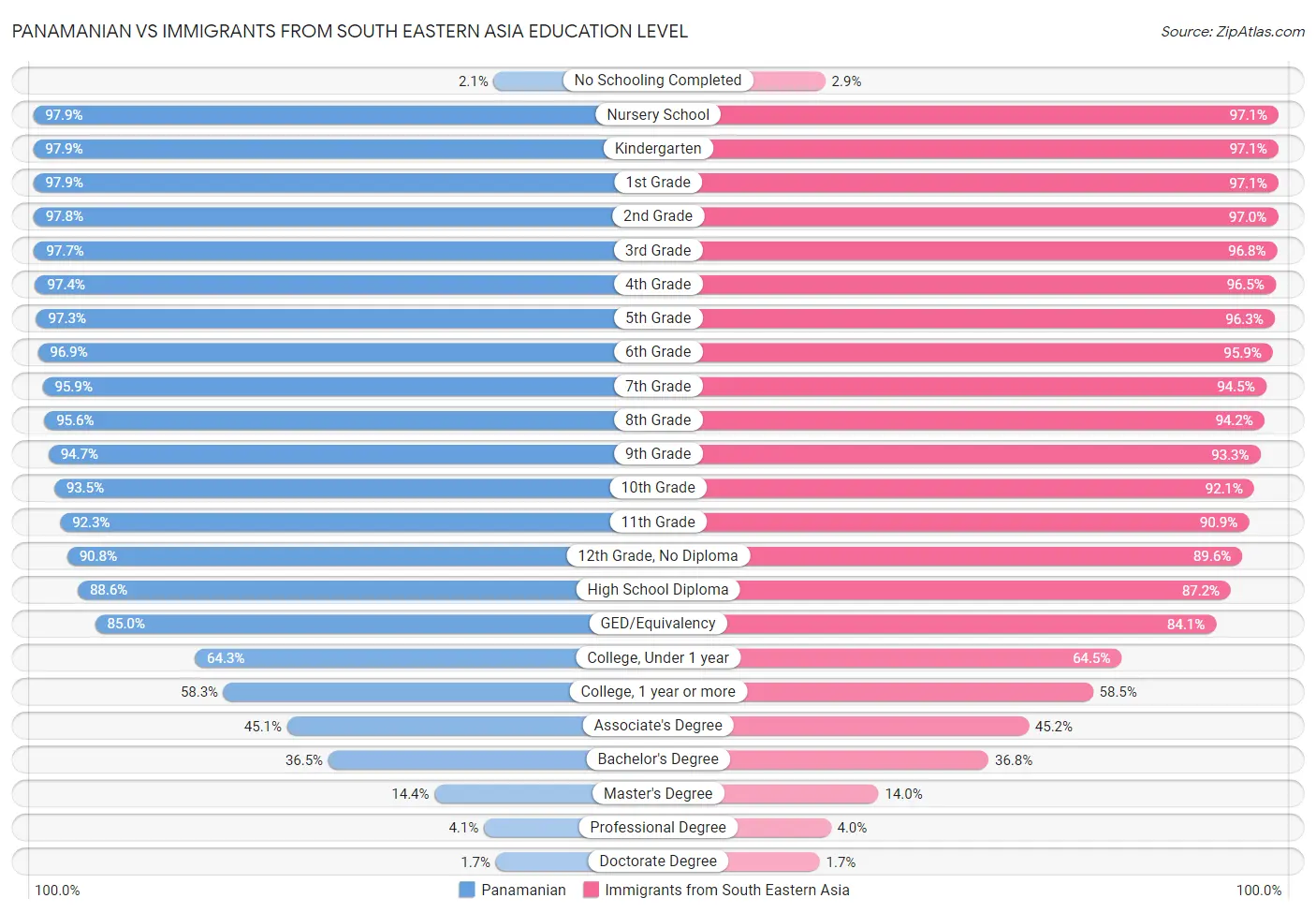 Panamanian vs Immigrants from South Eastern Asia Education Level