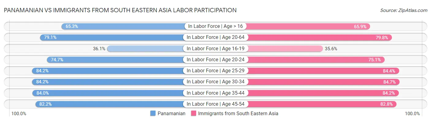 Panamanian vs Immigrants from South Eastern Asia Labor Participation