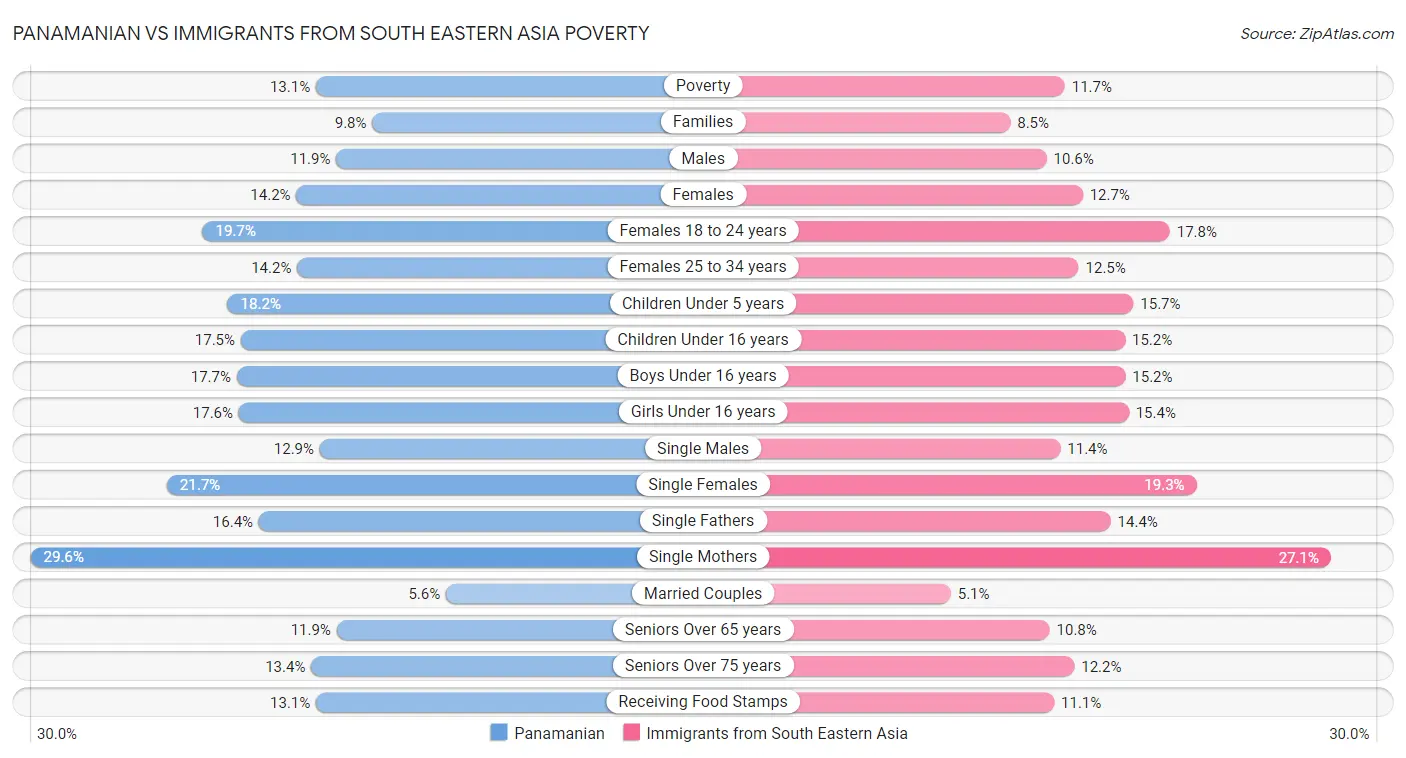 Panamanian vs Immigrants from South Eastern Asia Poverty