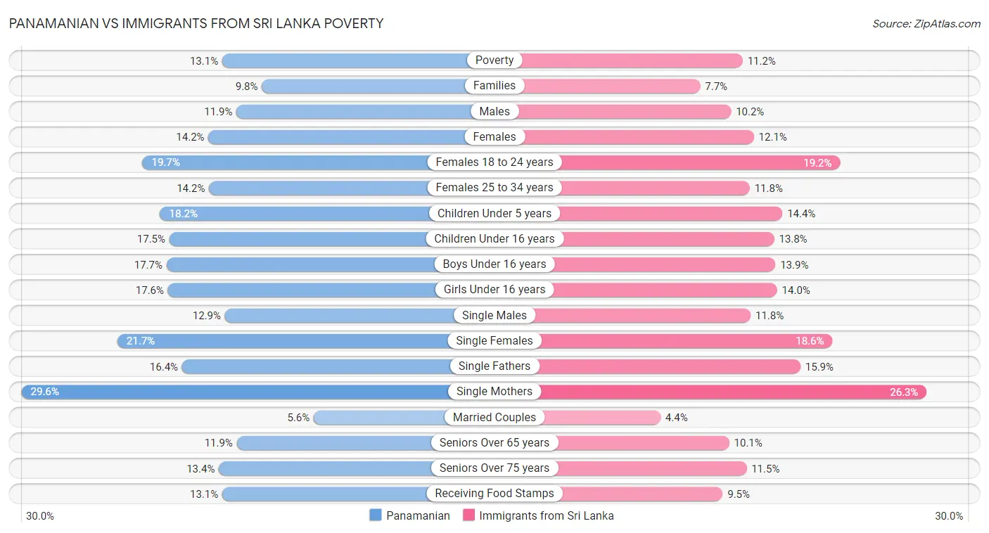 Panamanian vs Immigrants from Sri Lanka Poverty