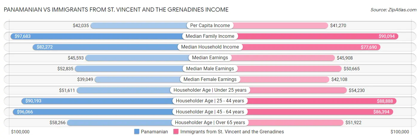 Panamanian vs Immigrants from St. Vincent and the Grenadines Income