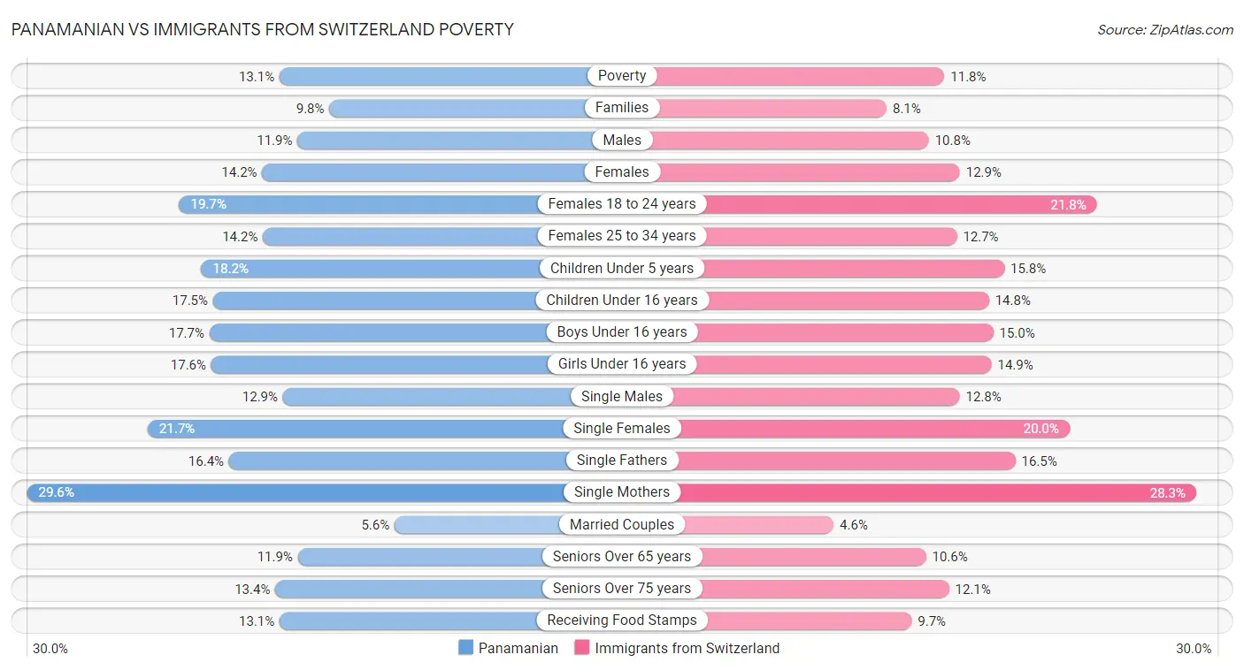 Panamanian vs Immigrants from Switzerland Poverty