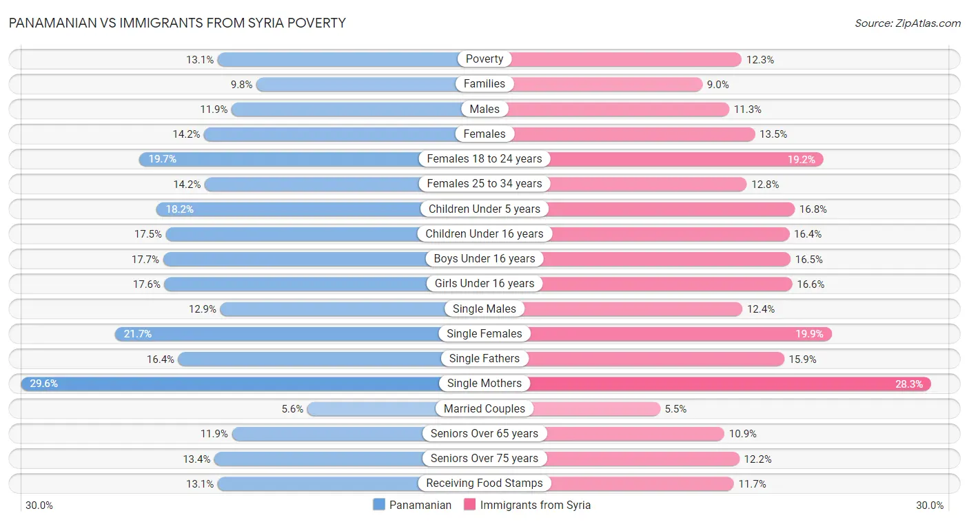 Panamanian vs Immigrants from Syria Poverty