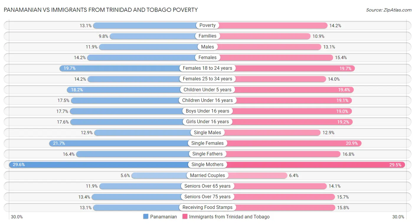 Panamanian vs Immigrants from Trinidad and Tobago Poverty